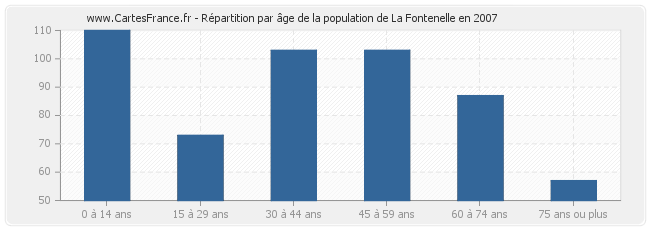 Répartition par âge de la population de La Fontenelle en 2007